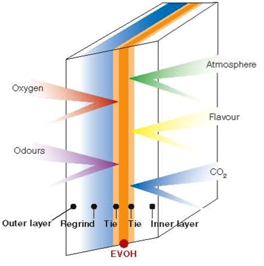 Barrier Nylon Resin Is 90