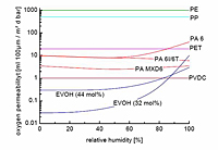 Oxygen Permeability